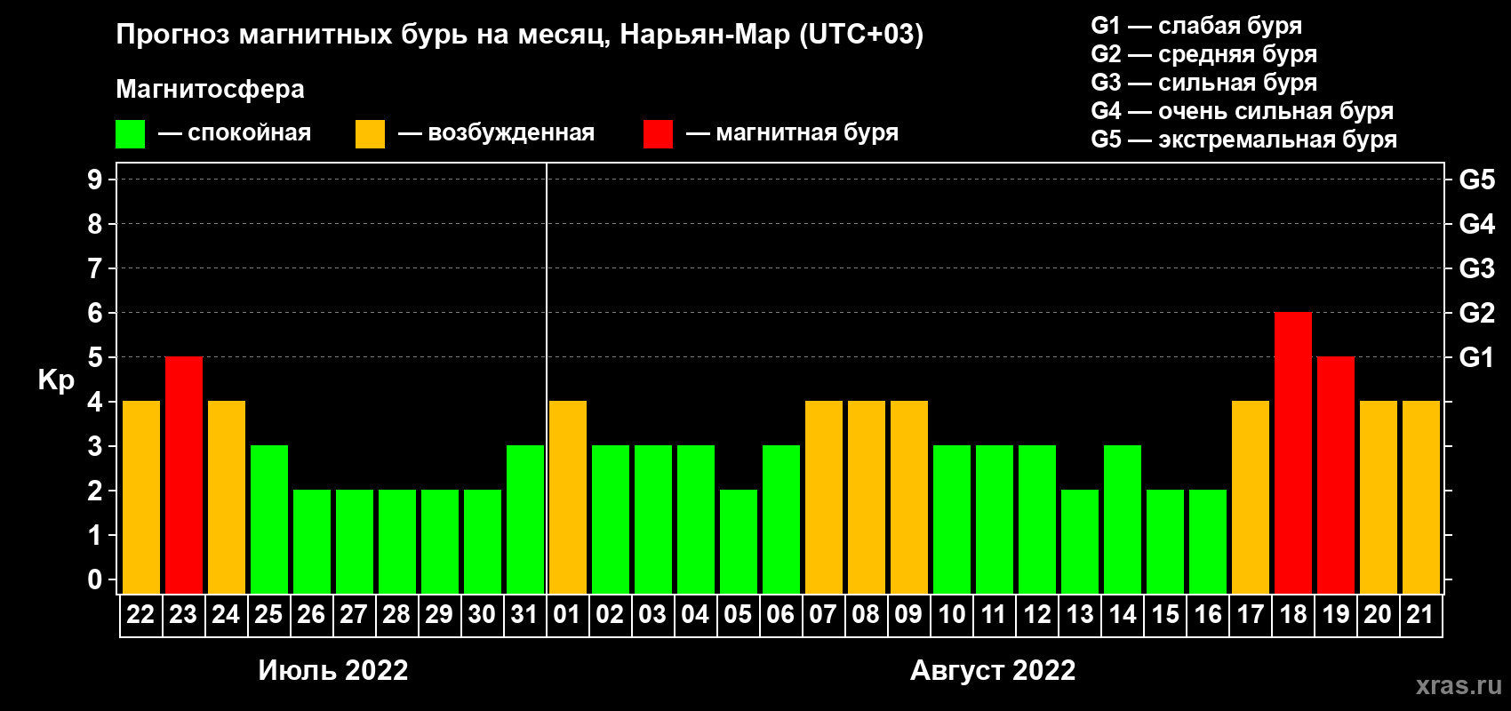 Прогноз максимального суточного геомагнитного индекса Kp на <b>1 месяц</b> (31 день) <b>с 22 июля по 21 августа 2022 г</b>