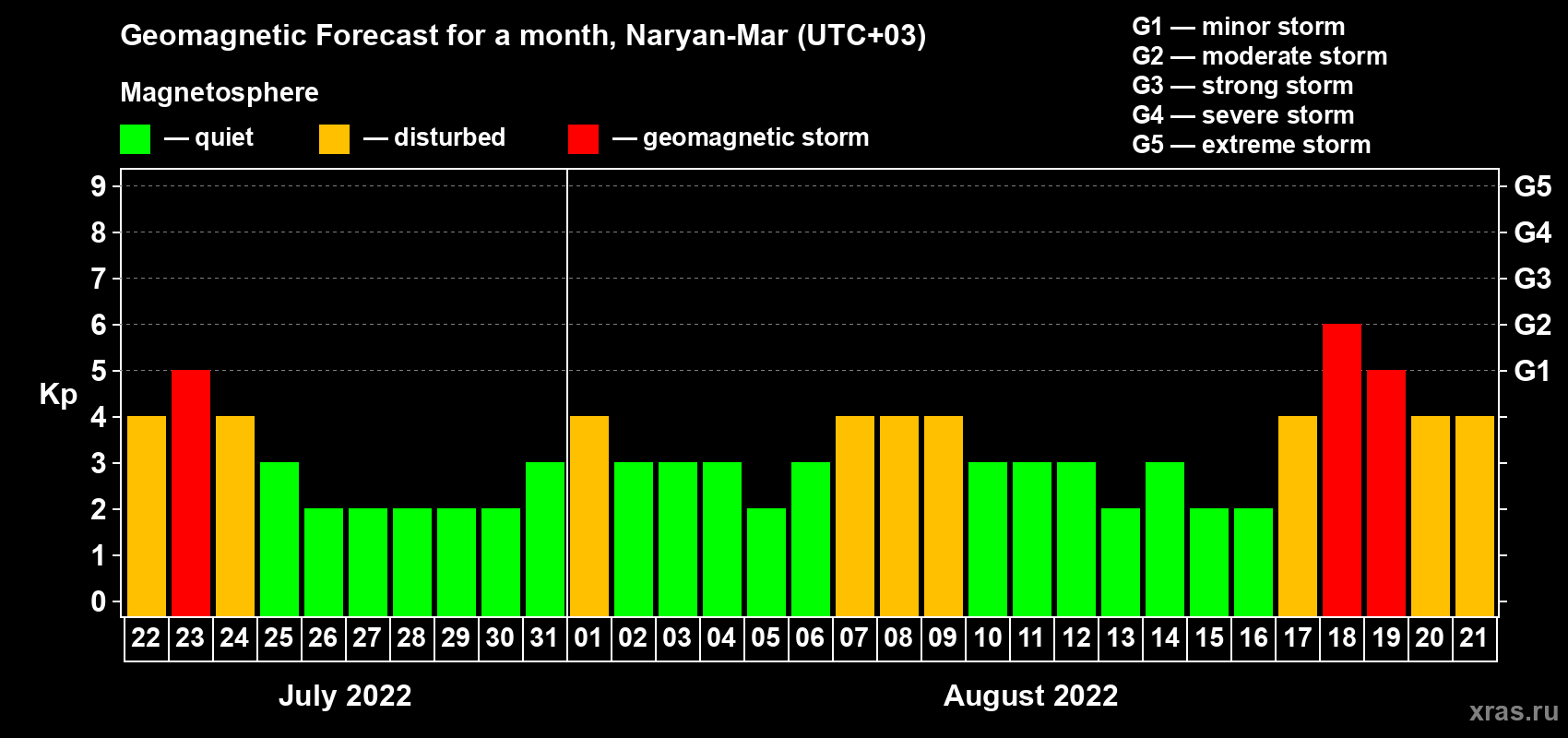 Forecast of the daily maximal value of geomagnetic index Kp for <b>1 month</b> (31 days) <b>from Jul 22, 2022 to Aug 21, 2022</b>