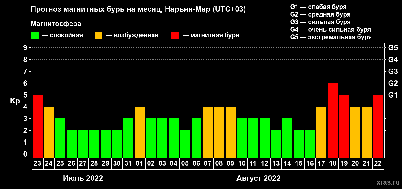Прогноз максимального суточного геомагнитного индекса Kp на <b>1 месяц</b> (31 день) <b>с 23 июля по 22 августа 2022 г</b>
