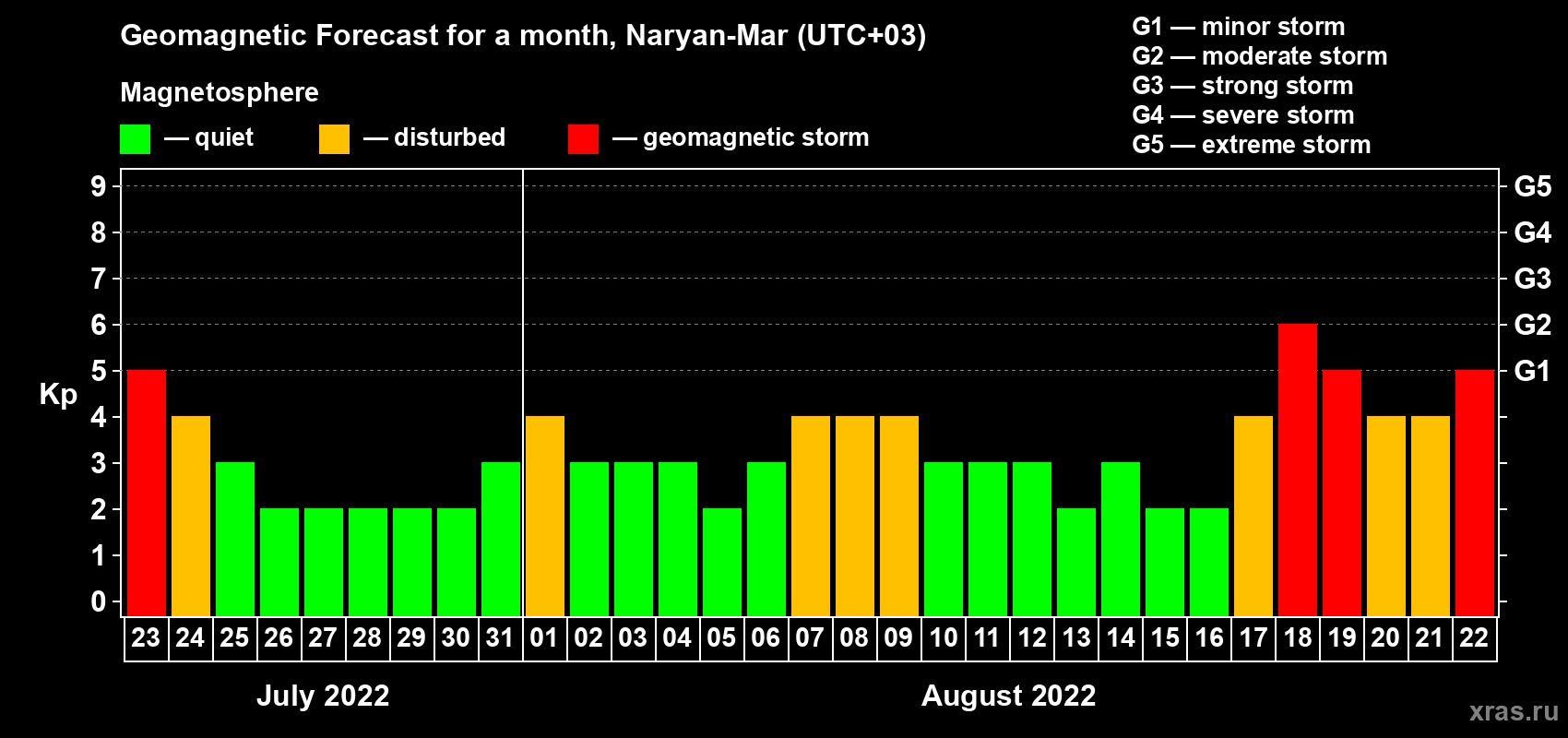 Forecast of the daily maximal value of geomagnetic index Kp for <b>1 month</b> (31 days) <b>from Jul 23, 2022 to Aug 22, 2022</b>