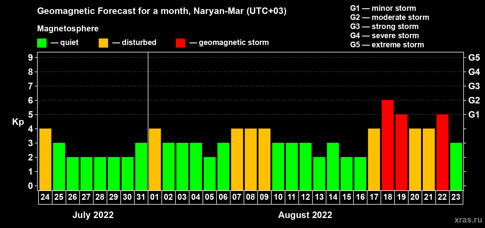 Forecast of the daily maximal value of geomagnetic index Kp for <b>1 month</b> (31 days) <b>from Jul 24, 2022 to Aug 23, 2022</b>