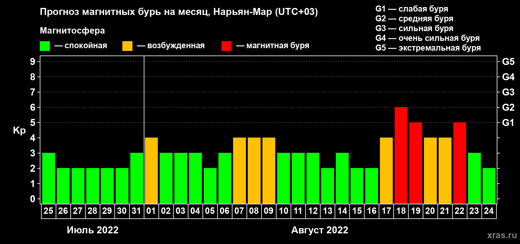 Прогноз максимального суточного геомагнитного индекса Kp на <b>1 месяц</b> (31 день) <b>с 25 июля по 24 августа 2022 г</b>