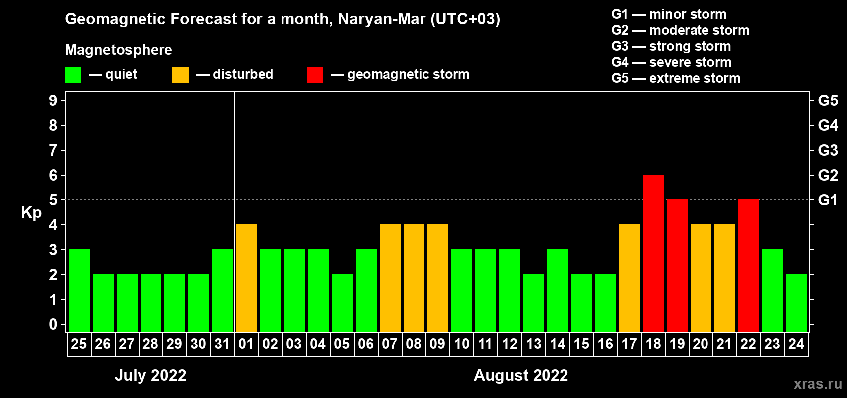 Forecast of the daily maximal value of geomagnetic index Kp for <b>1 month</b> (31 days) <b>from Jul 25, 2022 to Aug 24, 2022</b>