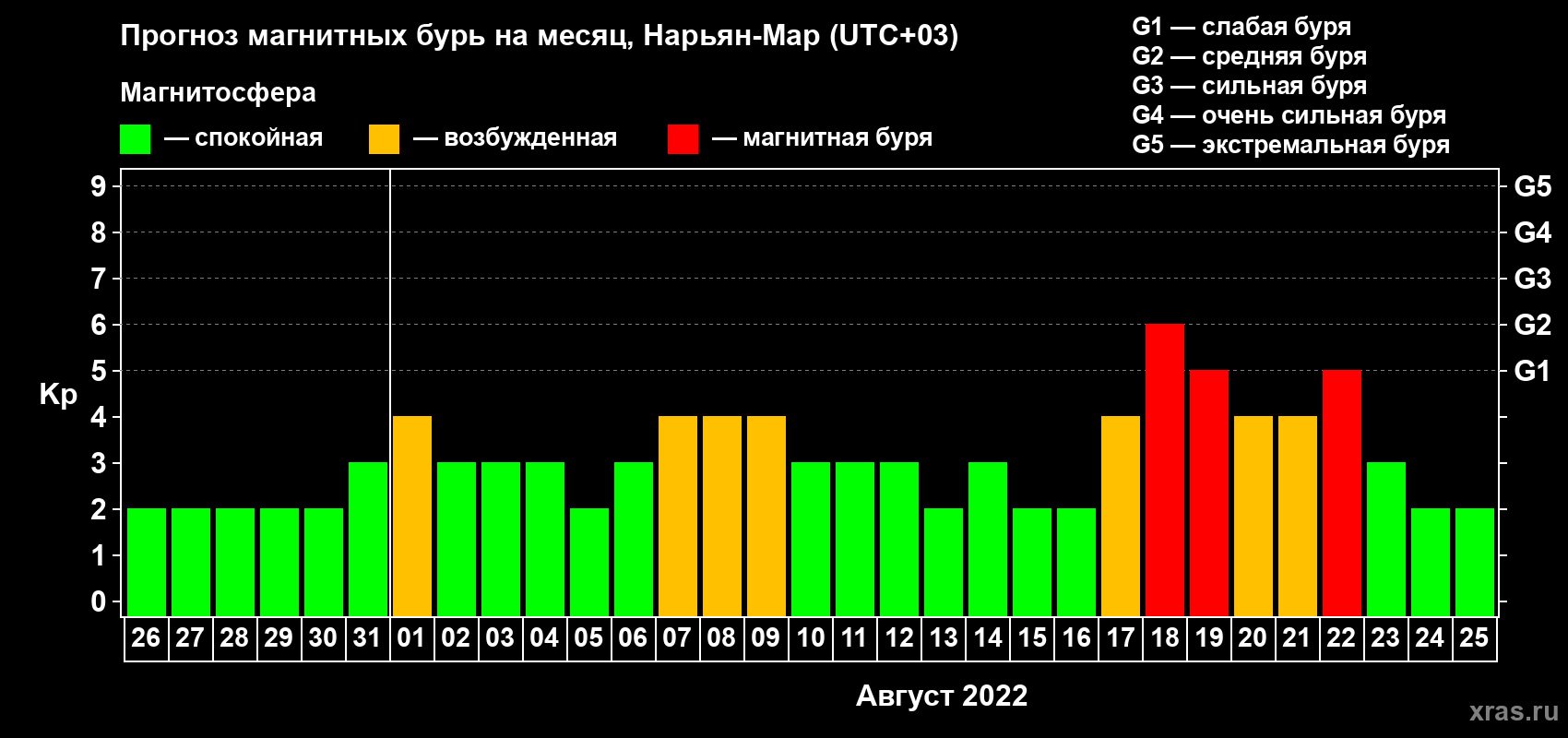 Прогноз максимального суточного геомагнитного индекса Kp на <b>1 месяц</b> (31 день) <b>с 26 июля по 25 августа 2022 г</b>