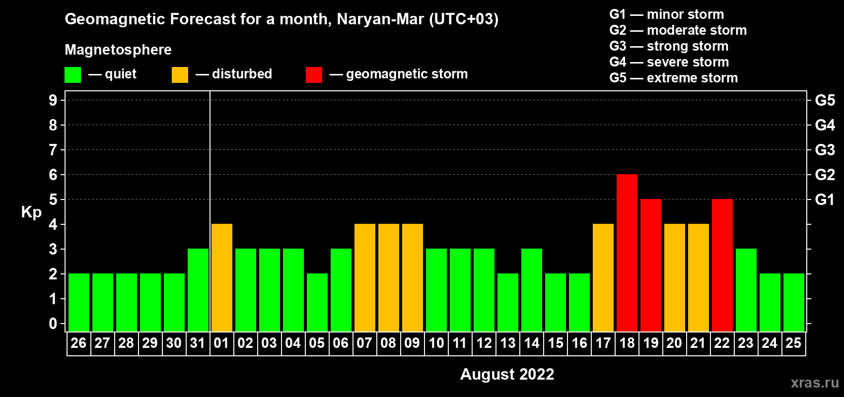 Forecast of the daily maximal value of geomagnetic index Kp for <b>1 month</b> (31 days) <b>from Jul 26, 2022 to Aug 25, 2022</b>