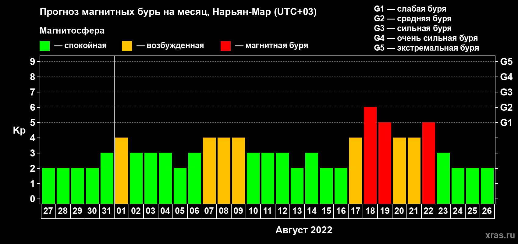 Прогноз максимального суточного геомагнитного индекса Kp на <b>1 месяц</b> (31 день) <b>с 27 июля по 26 августа 2022 г</b>