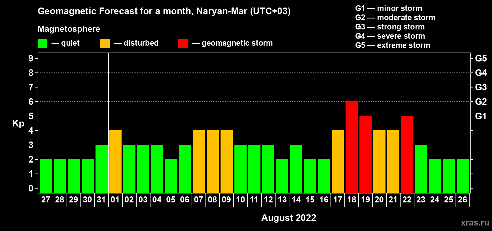 Forecast of the daily maximal value of geomagnetic index Kp for <b>1 month</b> (31 days) <b>from Jul 27, 2022 to Aug 26, 2022</b>