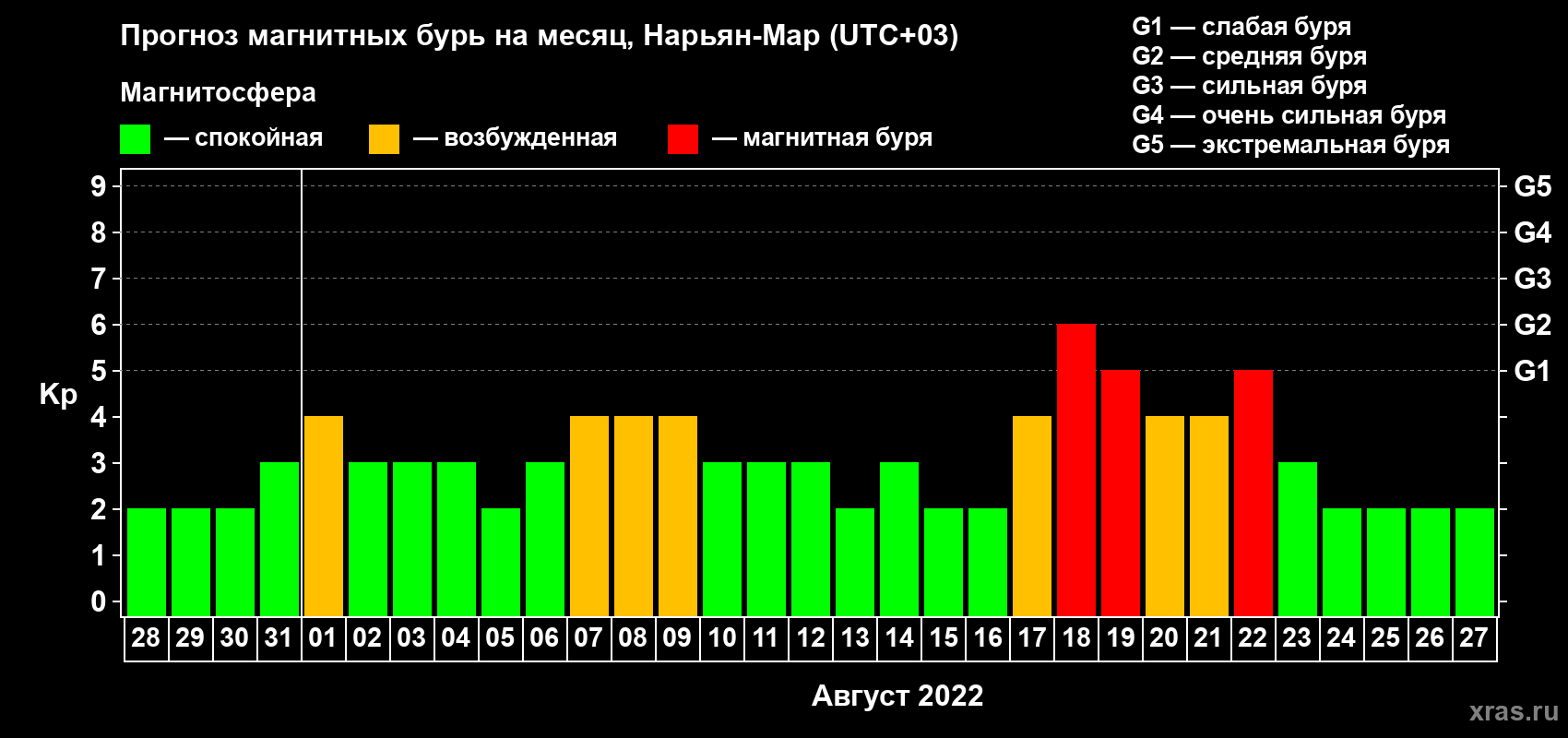 Прогноз максимального суточного геомагнитного индекса Kp на <b>1 месяц</b> (31 день) <b>с 28 июля по 27 августа 2022 г</b>
