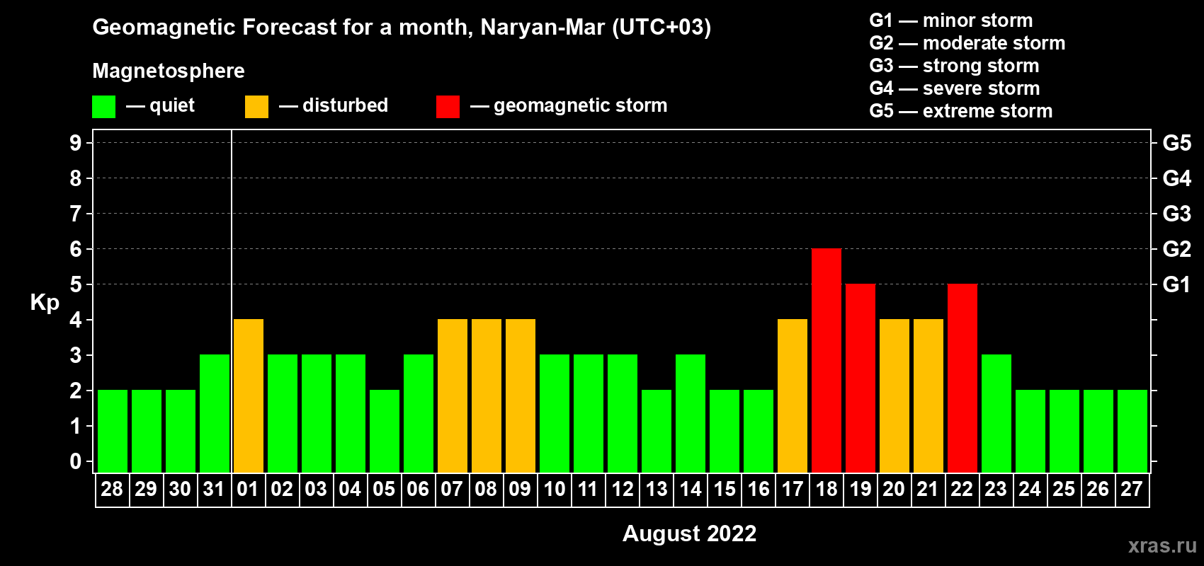 Forecast of the daily maximal value of geomagnetic index Kp for <b>1 month</b> (31 days) <b>from Jul 28, 2022 to Aug 27, 2022</b>