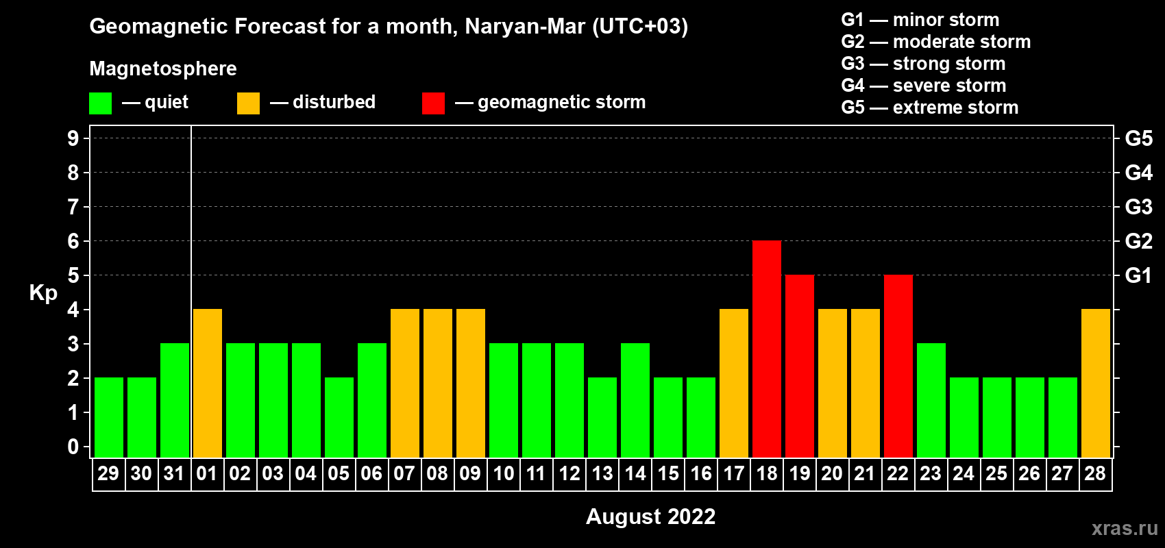 Forecast of the daily maximal value of geomagnetic index Kp for <b>1 month</b> (31 days) <b>from Jul 29, 2022 to Aug 28, 2022</b>