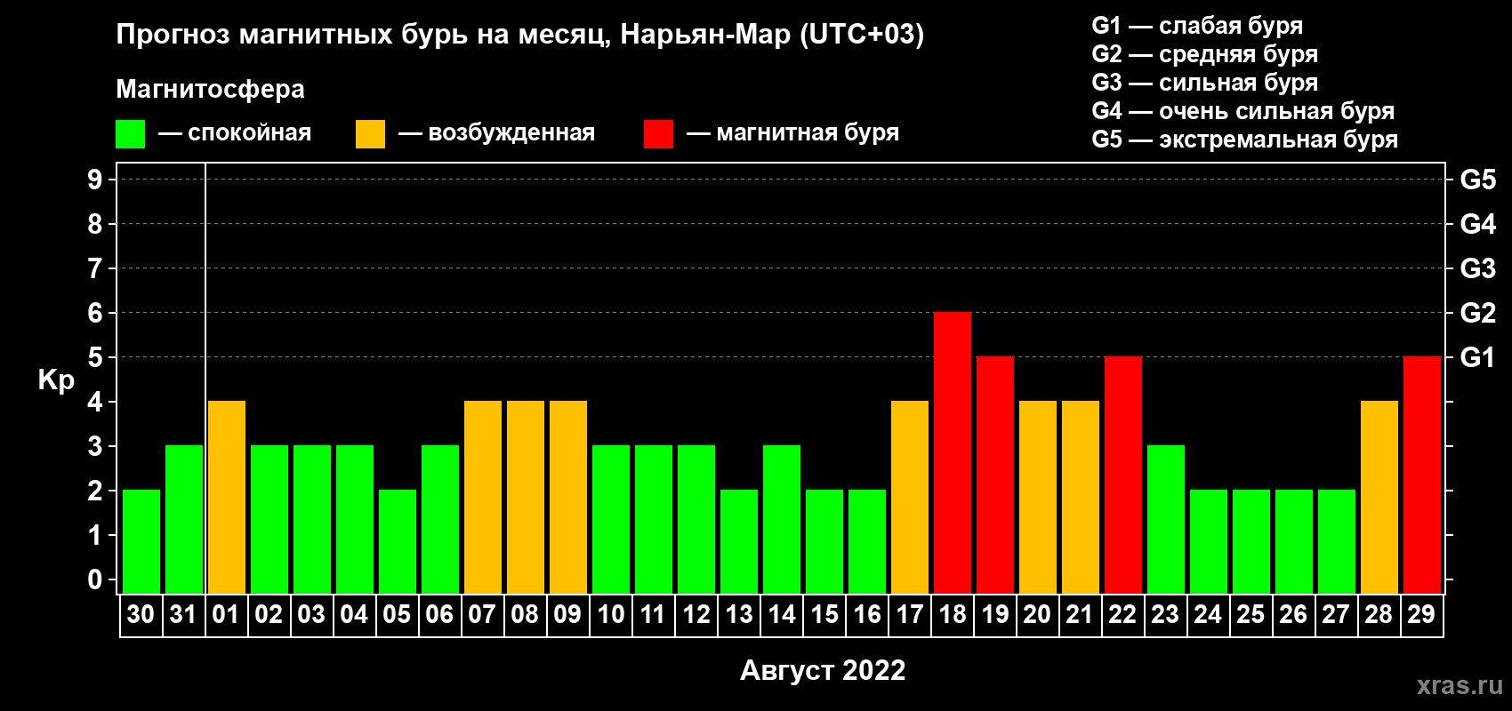 Прогноз максимального суточного геомагнитного индекса Kp на <b>1 месяц</b> (31 день) <b>с 30 июля по 29 августа 2022 г</b>