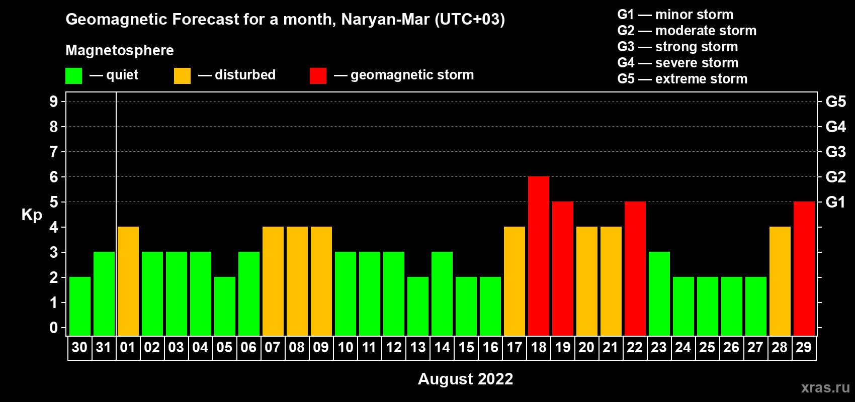 Forecast of the daily maximal value of geomagnetic index Kp for <b>1 month</b> (31 days) <b>from Jul 30, 2022 to Aug 29, 2022</b>
