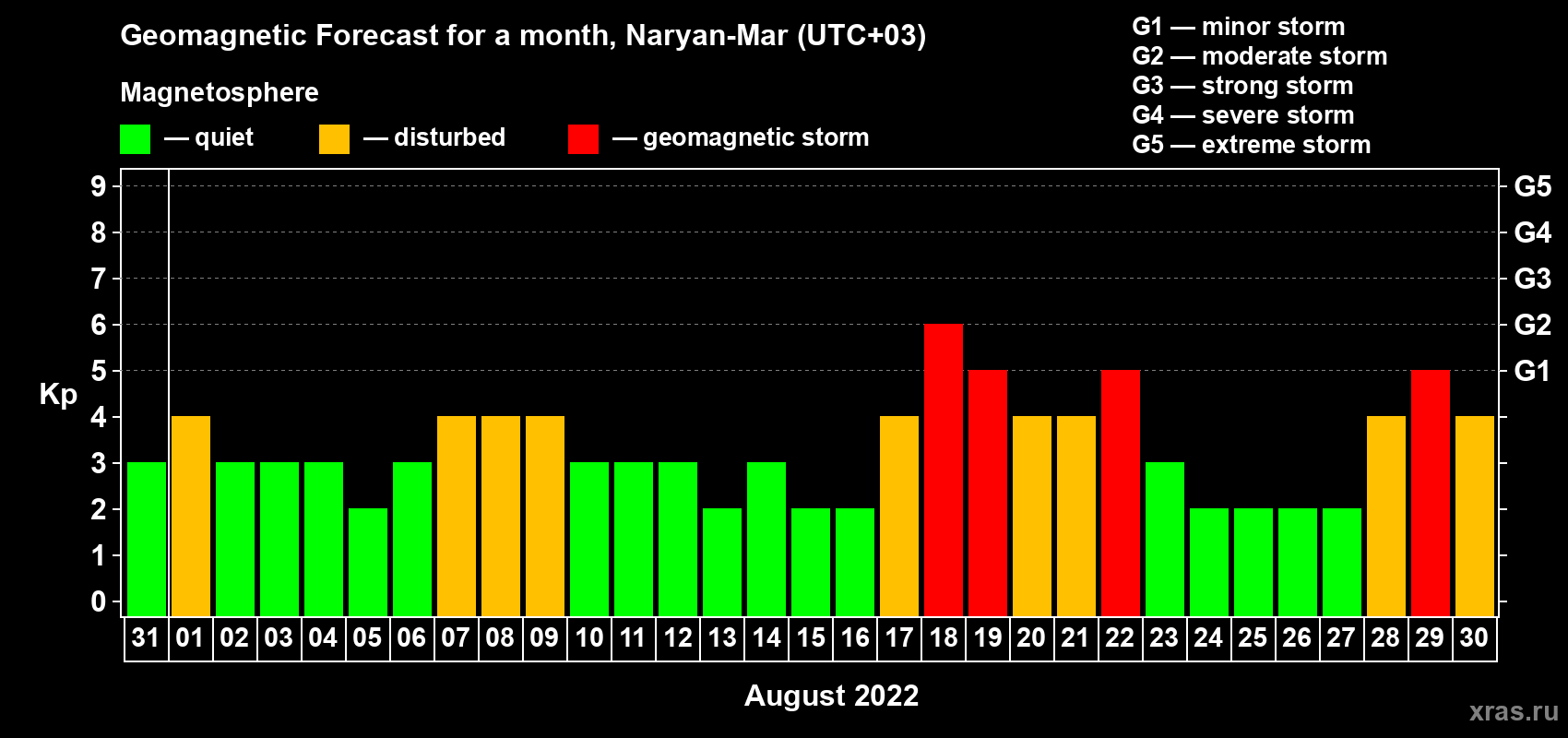 Forecast of the daily maximal value of geomagnetic index Kp for <b>1 month</b> (31 days) <b>from Jul 31, 2022 to Aug 30, 2022</b>
