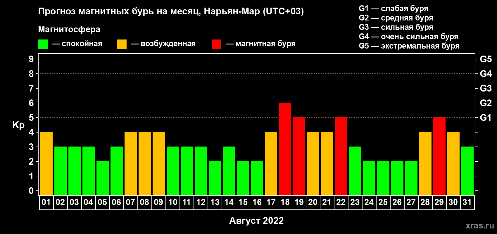 Прогноз максимального суточного геомагнитного индекса Kp на <b>1 месяц</b> (31 день) <b>с 01 августа по 31 августа 2022 г</b>