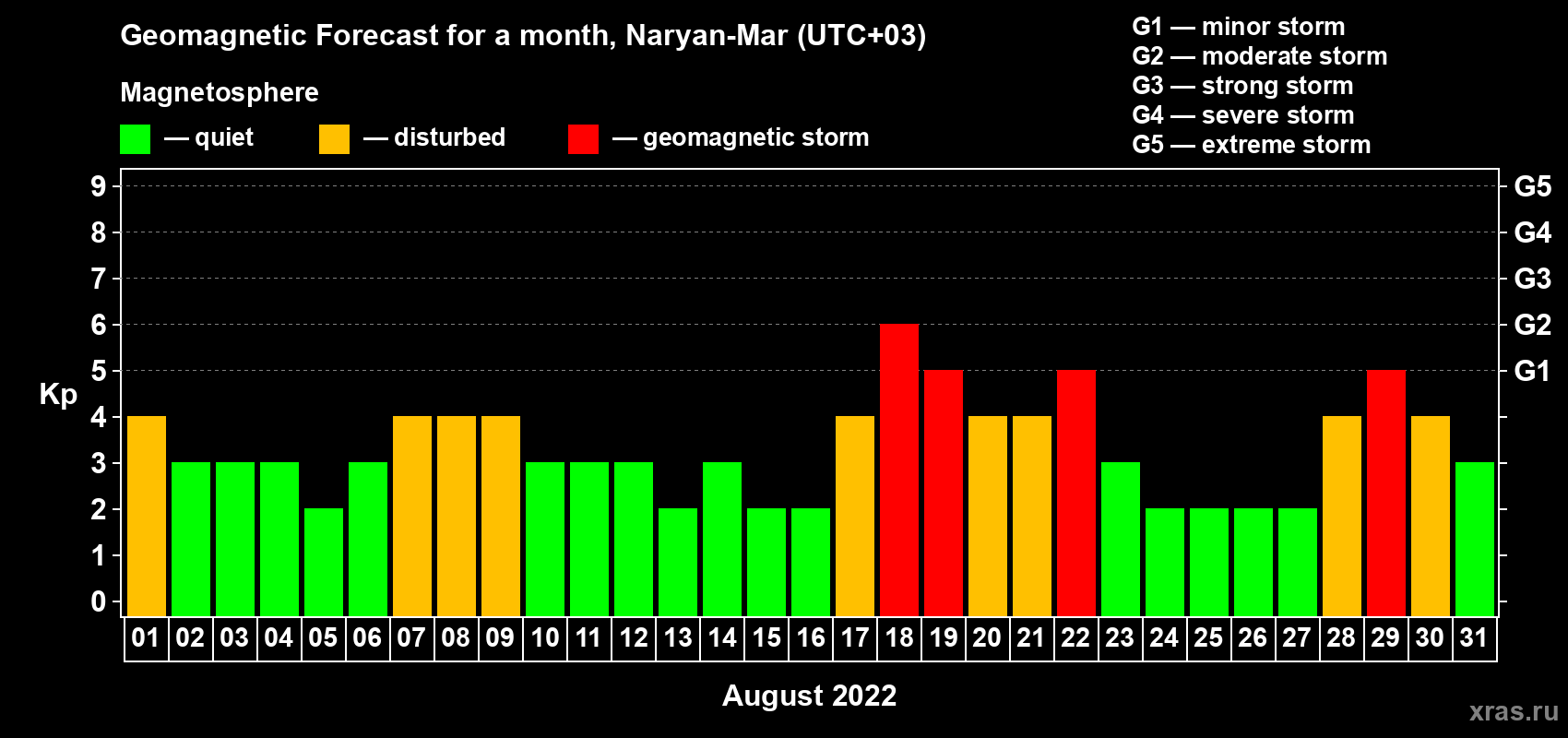 Forecast of the daily maximal value of geomagnetic index Kp for <b>1 month</b> (31 days) <b>from Aug 01, 2022 to Aug 31, 2022</b>