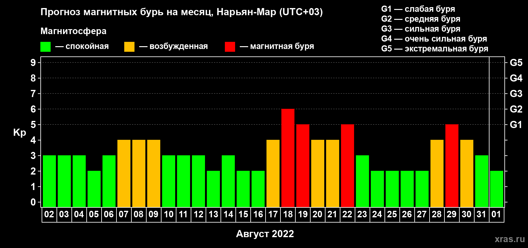Прогноз максимального суточного геомагнитного индекса Kp на <b>1 месяц</b> (31 день) <b>с 02 августа по 01 сентября 2022 г</b>