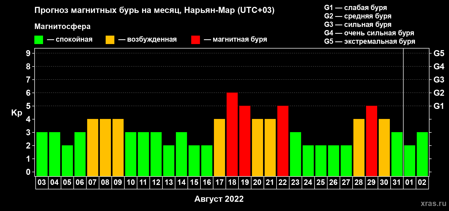 Прогноз максимального суточного геомагнитного индекса Kp на <b>1 месяц</b> (31 день) <b>с 03 августа по 02 сентября 2022 г</b>