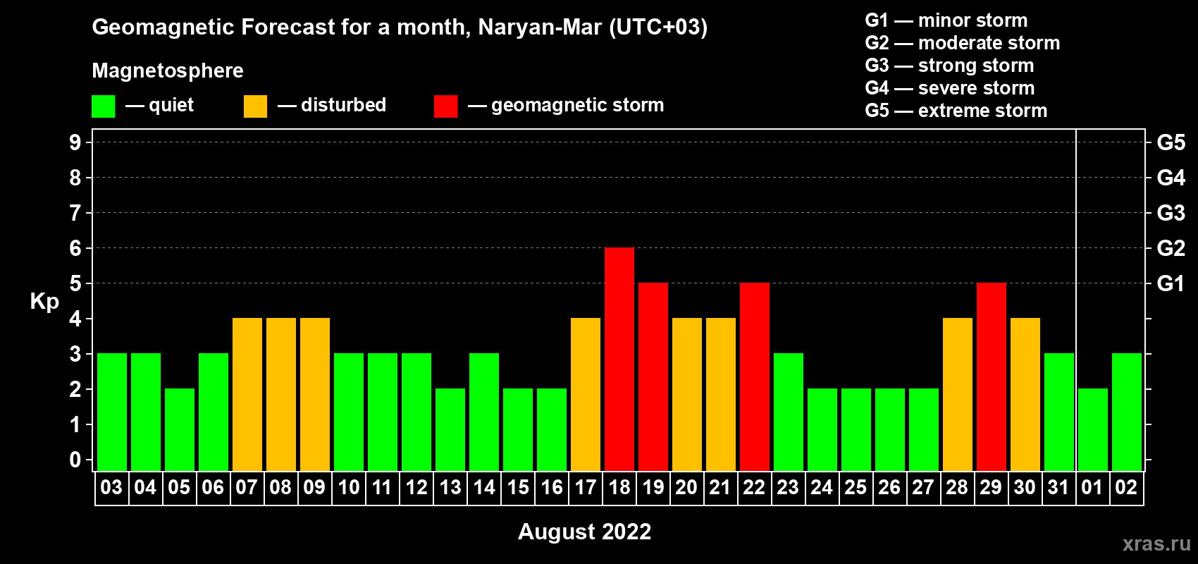 Forecast of the daily maximal value of geomagnetic index Kp for <b>1 month</b> (31 days) <b>from Aug 03, 2022 to Sep 02, 2022</b>