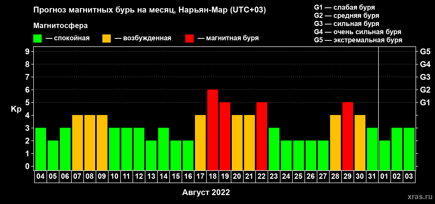 Прогноз максимального суточного геомагнитного индекса Kp на <b>1 месяц</b> (31 день) <b>с 04 августа по 03 сентября 2022 г</b>