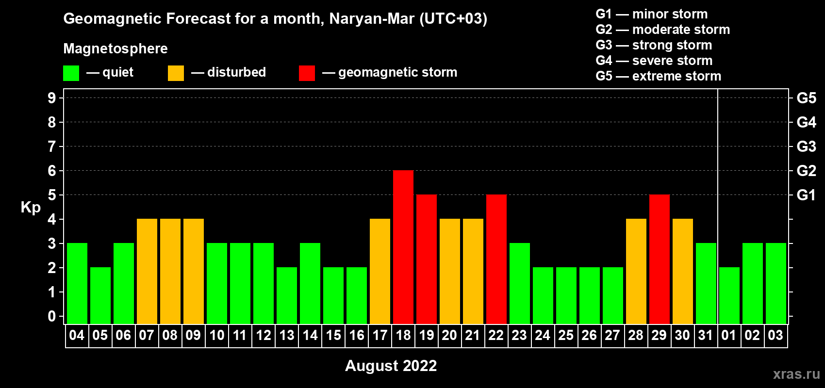 Forecast of the daily maximal value of geomagnetic index Kp for <b>1 month</b> (31 days) <b>from Aug 04, 2022 to Sep 03, 2022</b>