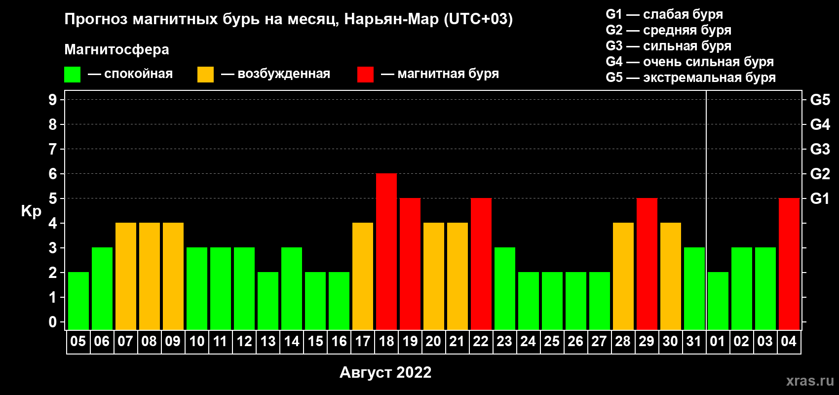 Прогноз максимального суточного геомагнитного индекса Kp на <b>1 месяц</b> (31 день) <b>с 05 августа по 04 сентября 2022 г</b>
