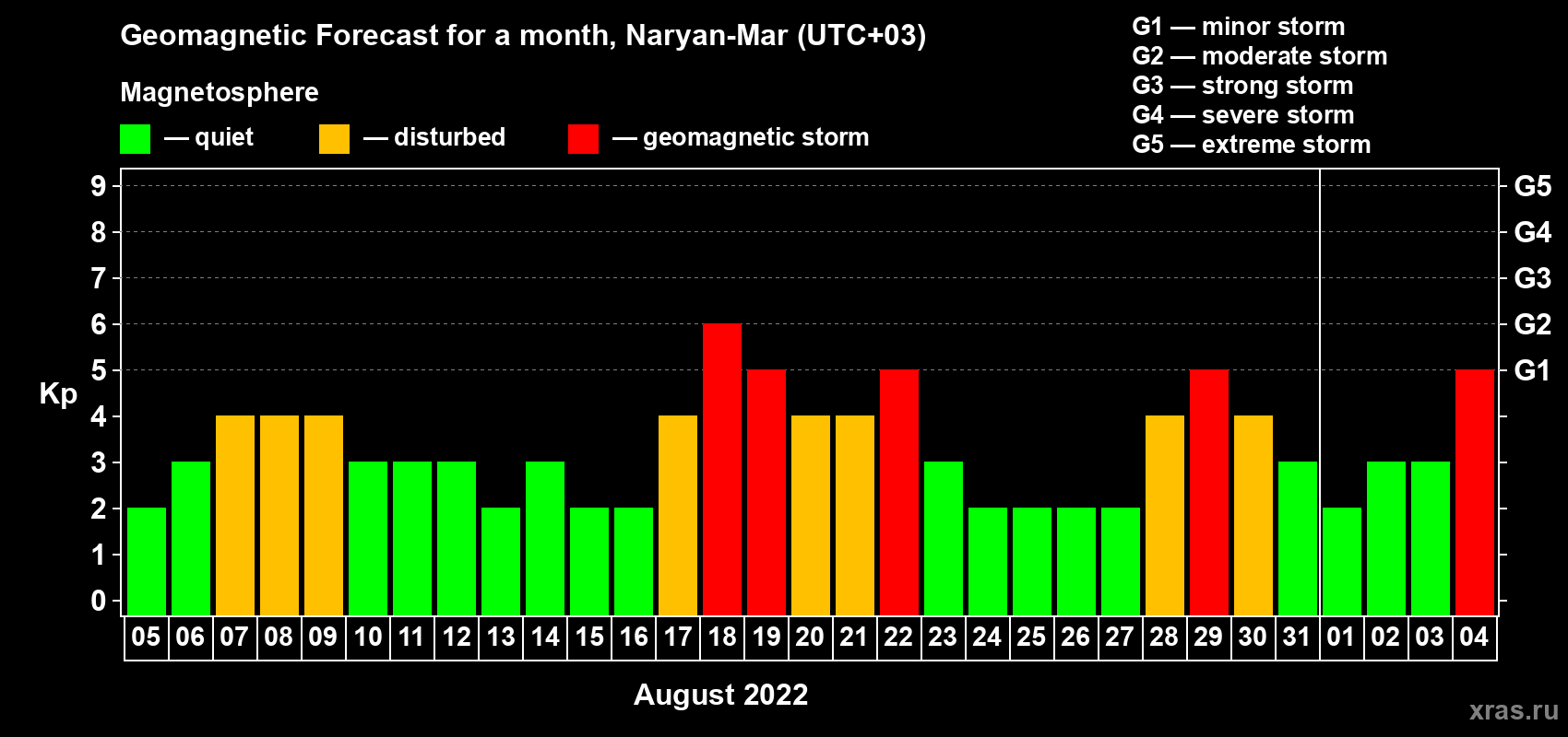 Forecast of the daily maximal value of geomagnetic index Kp for <b>1 month</b> (31 days) <b>from Aug 05, 2022 to Sep 04, 2022</b>