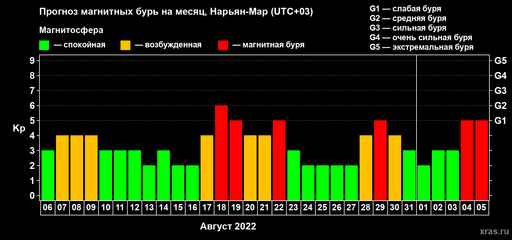 Прогноз максимального суточного геомагнитного индекса Kp на <b>1 месяц</b> (31 день) <b>с 06 августа по 05 сентября 2022 г</b>