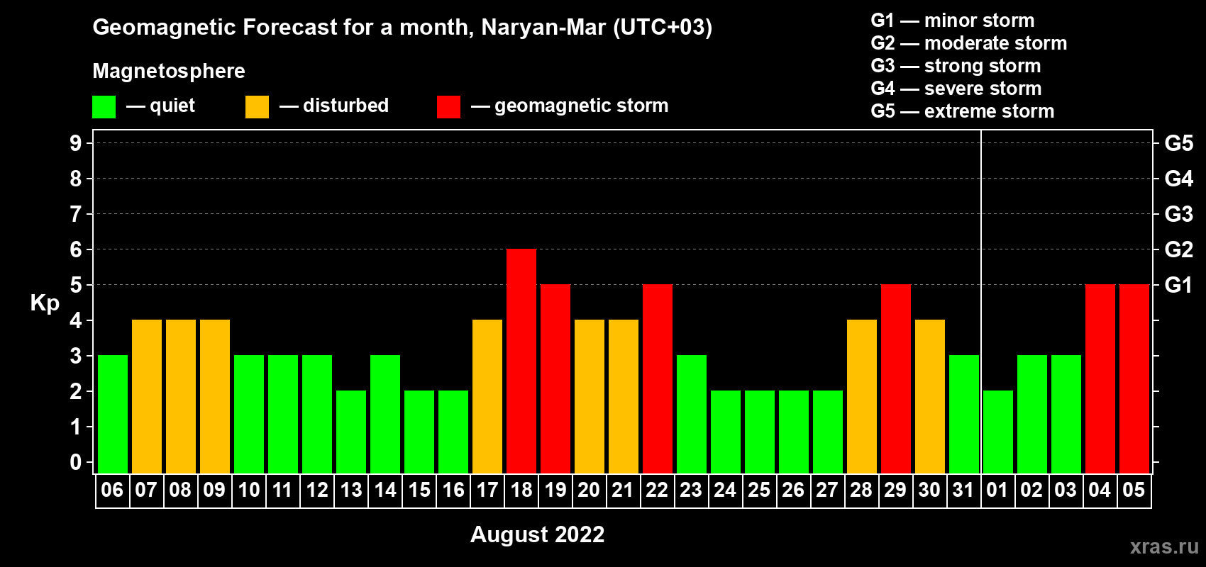 Forecast of the daily maximal value of geomagnetic index Kp for <b>1 month</b> (31 days) <b>from Aug 06, 2022 to Sep 05, 2022</b>