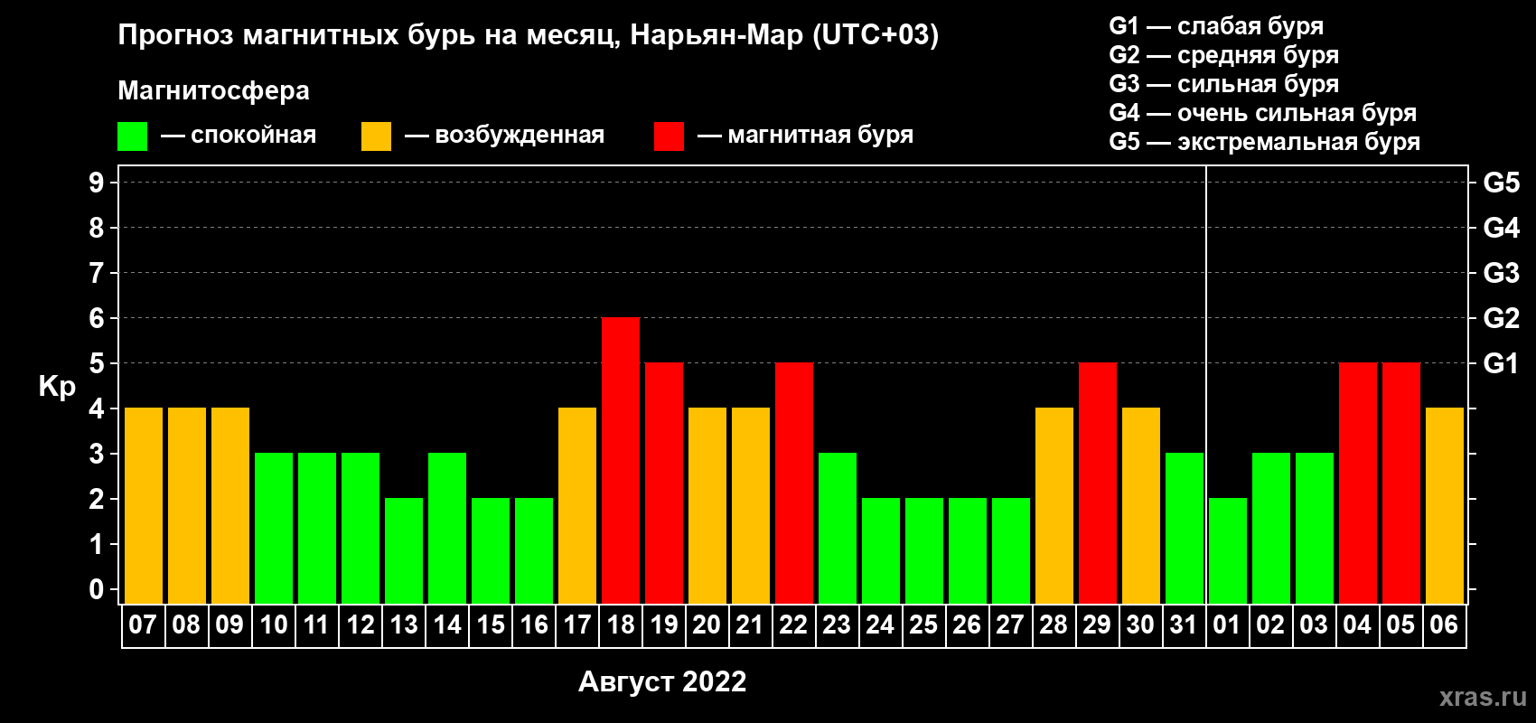 Прогноз максимального суточного геомагнитного индекса Kp на <b>1 месяц</b> (31 день) <b>с 07 августа по 06 сентября 2022 г</b>