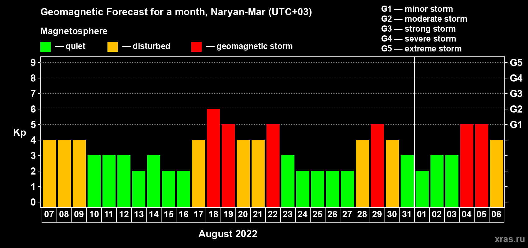 Forecast of the daily maximal value of geomagnetic index Kp for <b>1 month</b> (31 days) <b>from Aug 07, 2022 to Sep 06, 2022</b>