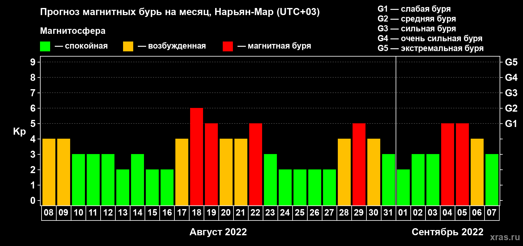 Прогноз максимального суточного геомагнитного индекса Kp на <b>1 месяц</b> (31 день) <b>с 08 августа по 07 сентября 2022 г</b>
