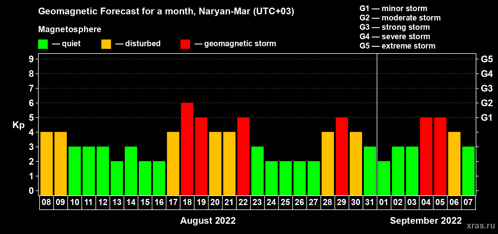 Forecast of the daily maximal value of geomagnetic index Kp for <b>1 month</b> (31 days) <b>from Aug 08, 2022 to Sep 07, 2022</b>