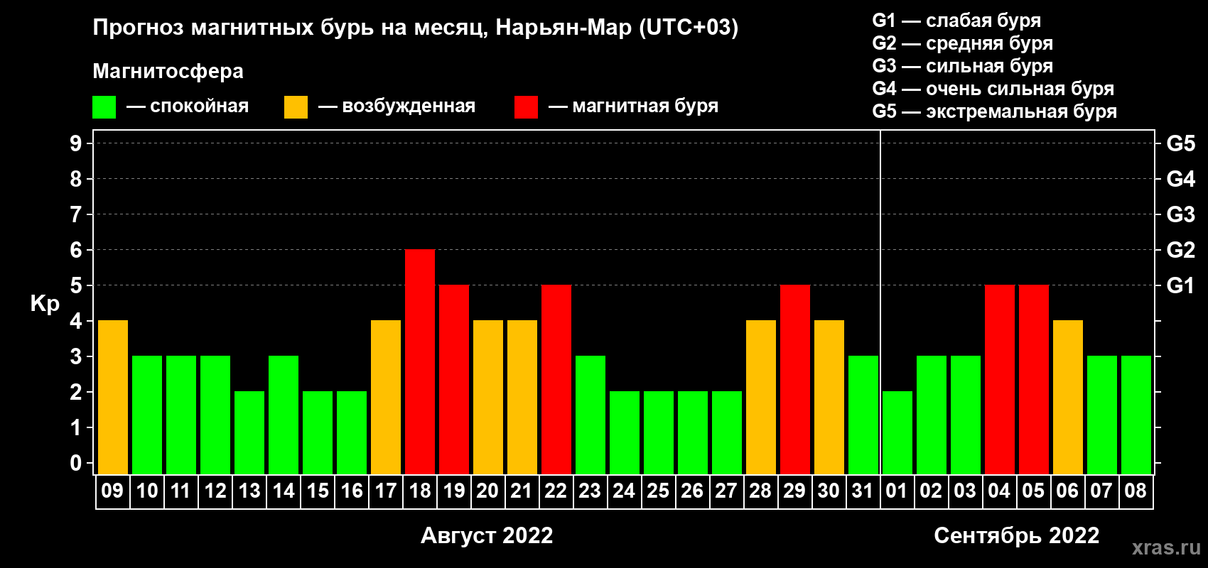 Прогноз максимального суточного геомагнитного индекса Kp на <b>1 месяц</b> (31 день) <b>с 09 августа по 08 сентября 2022 г</b>