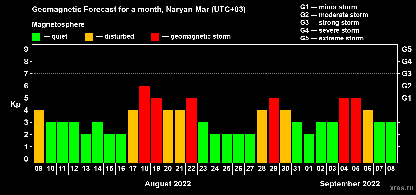 Forecast of the daily maximal value of geomagnetic index Kp for <b>1 month</b> (31 days) <b>from Aug 09, 2022 to Sep 08, 2022</b>