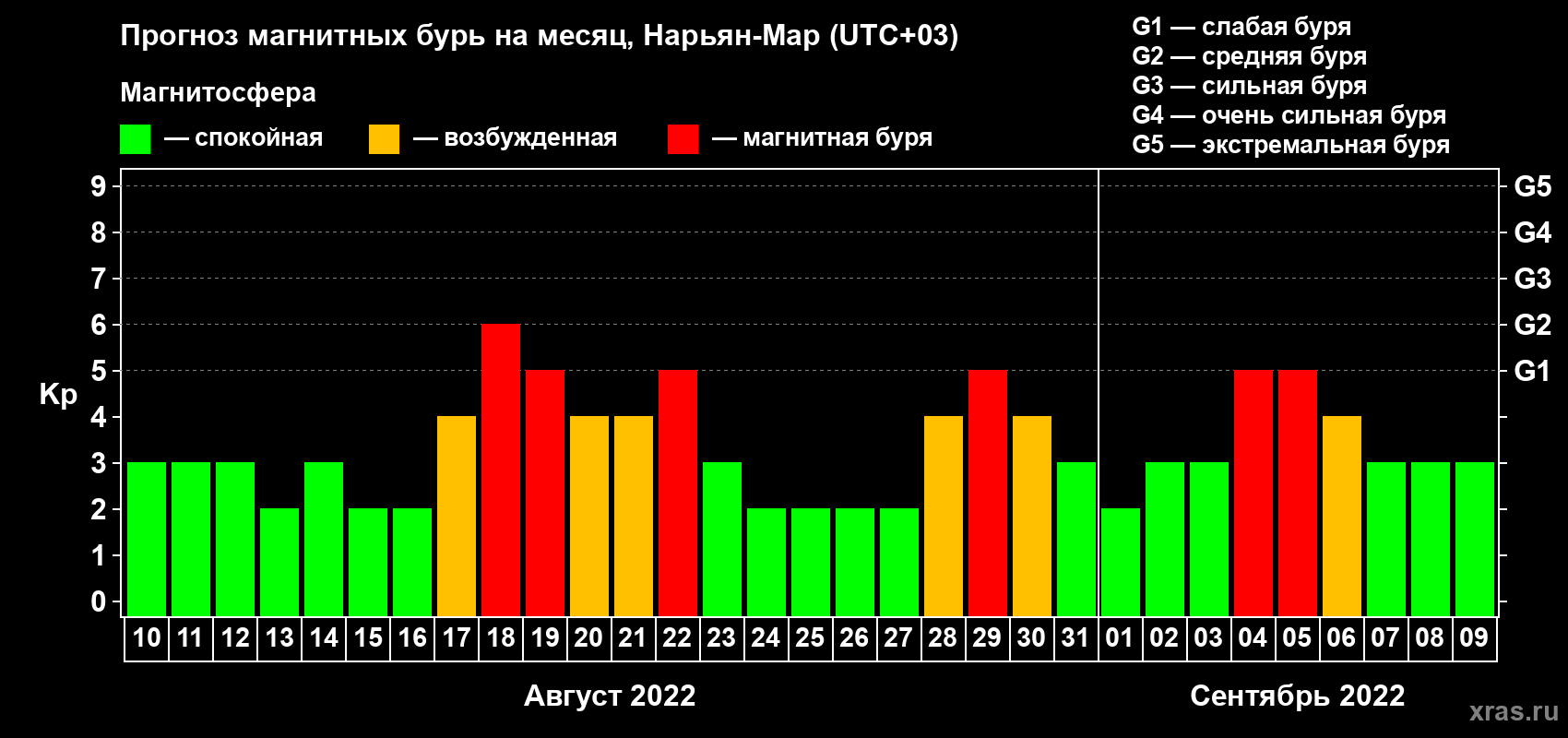 Прогноз максимального суточного геомагнитного индекса Kp на <b>1 месяц</b> (31 день) <b>с 10 августа по 09 сентября 2022 г</b>