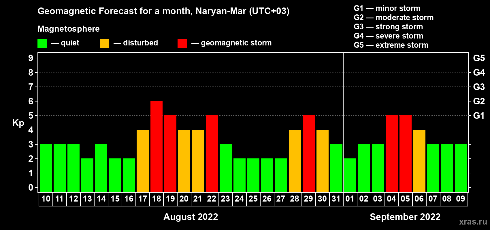 Forecast of the daily maximal value of geomagnetic index Kp for <b>1 month</b> (31 days) <b>from Aug 10, 2022 to Sep 09, 2022</b>