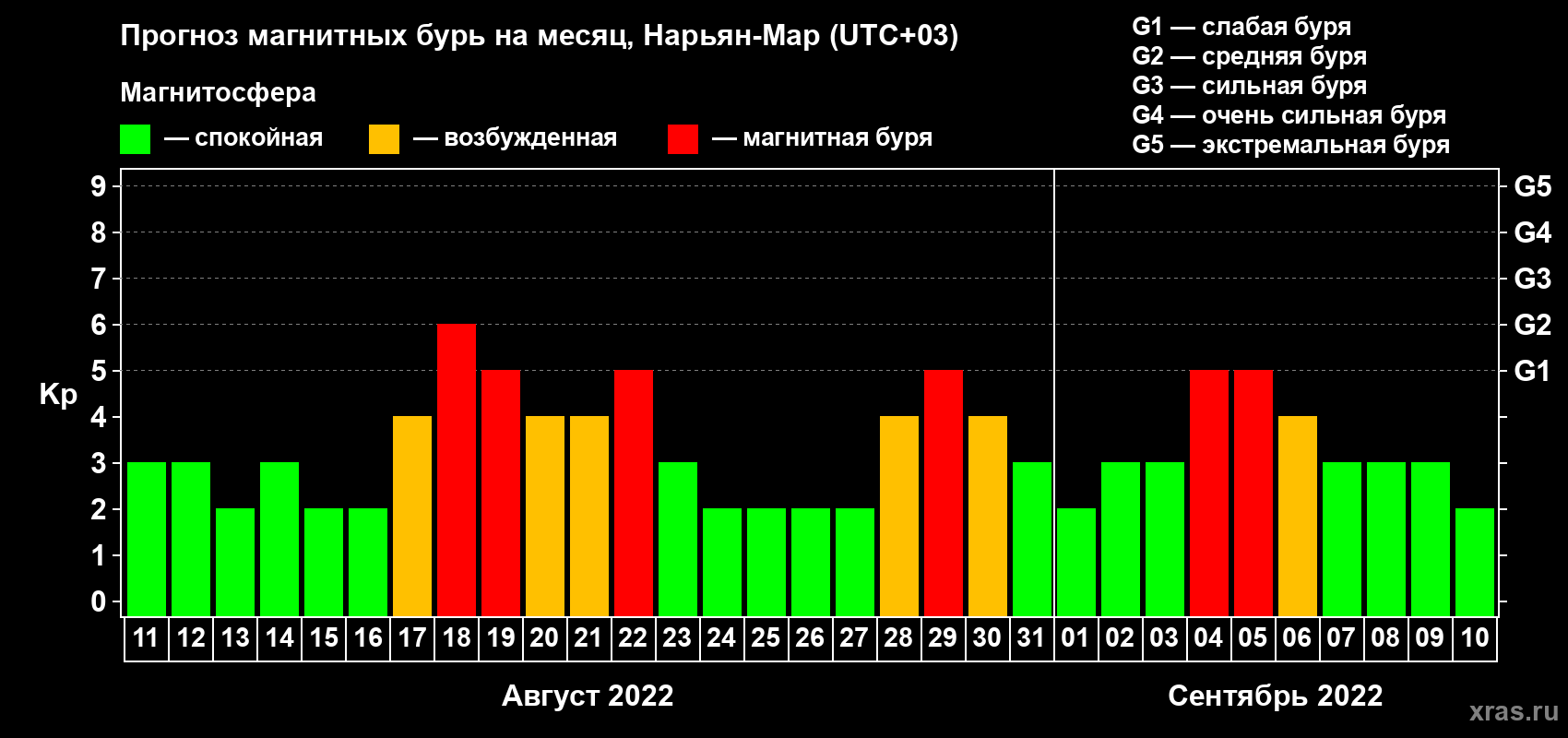 Прогноз максимального суточного геомагнитного индекса Kp на <b>1 месяц</b> (31 день) <b>с 11 августа по 10 сентября 2022 г</b>
