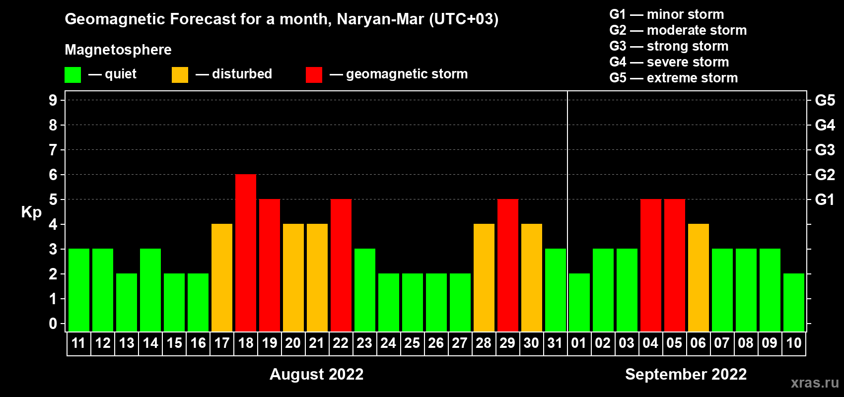 Forecast of the daily maximal value of geomagnetic index Kp for <b>1 month</b> (31 days) <b>from Aug 11, 2022 to Sep 10, 2022</b>