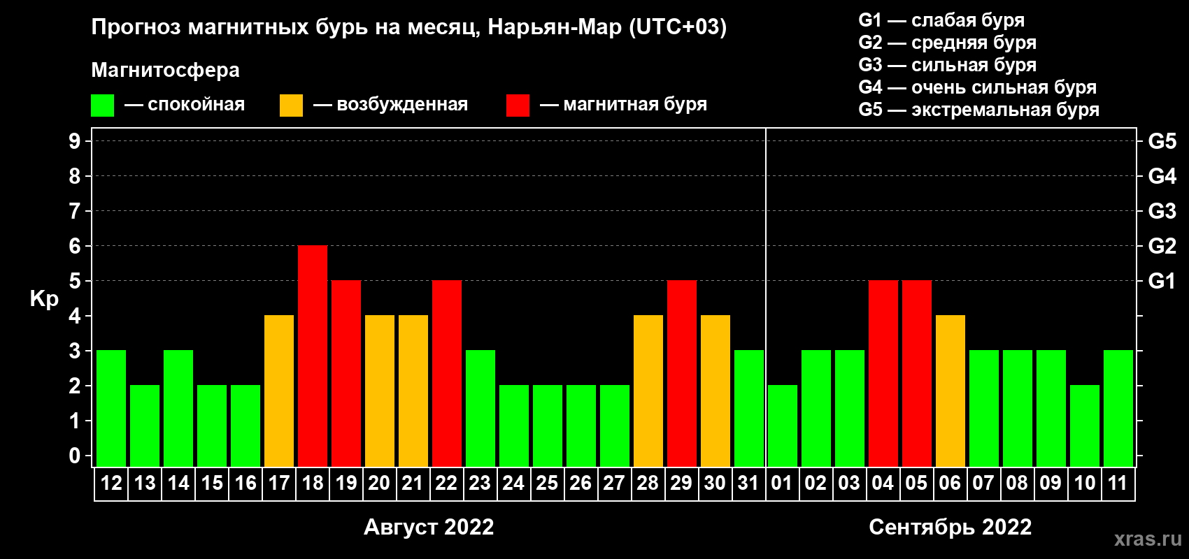 Прогноз максимального суточного геомагнитного индекса Kp на <b>1 месяц</b> (31 день) <b>с 12 августа по 11 сентября 2022 г</b>