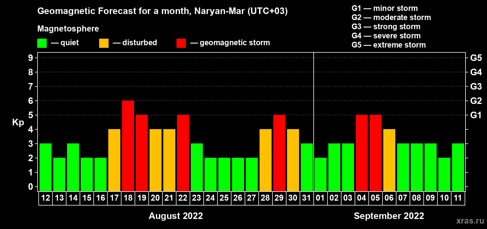 Forecast of the daily maximal value of geomagnetic index Kp for <b>1 month</b> (31 days) <b>from Aug 12, 2022 to Sep 11, 2022</b>