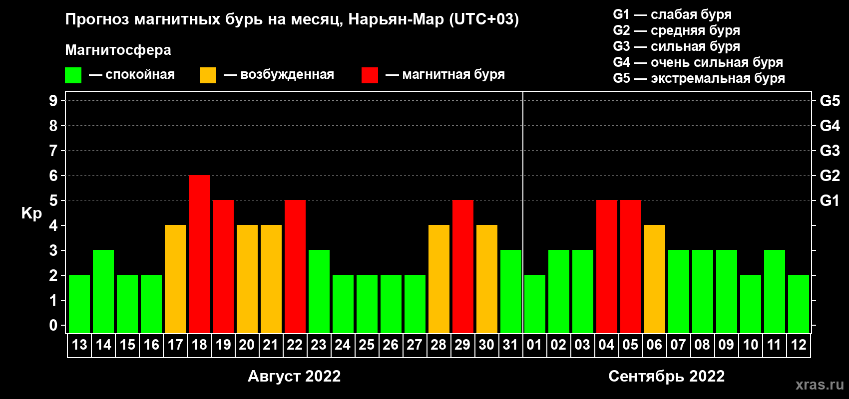 Прогноз максимального суточного геомагнитного индекса Kp на <b>1 месяц</b> (31 день) <b>с 13 августа по 12 сентября 2022 г</b>