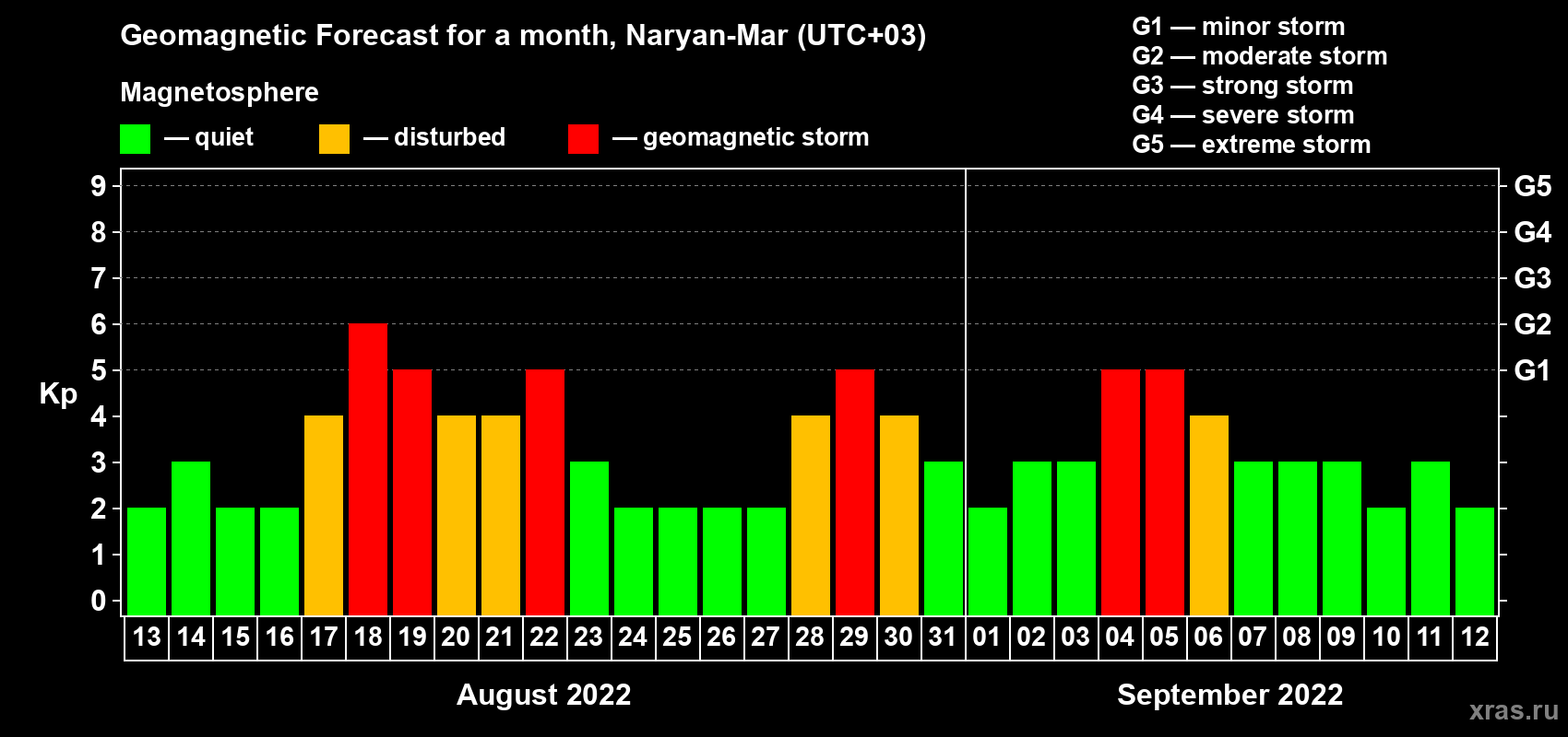 Forecast of the daily maximal value of geomagnetic index Kp for <b>1 month</b> (31 days) <b>from Aug 13, 2022 to Sep 12, 2022</b>