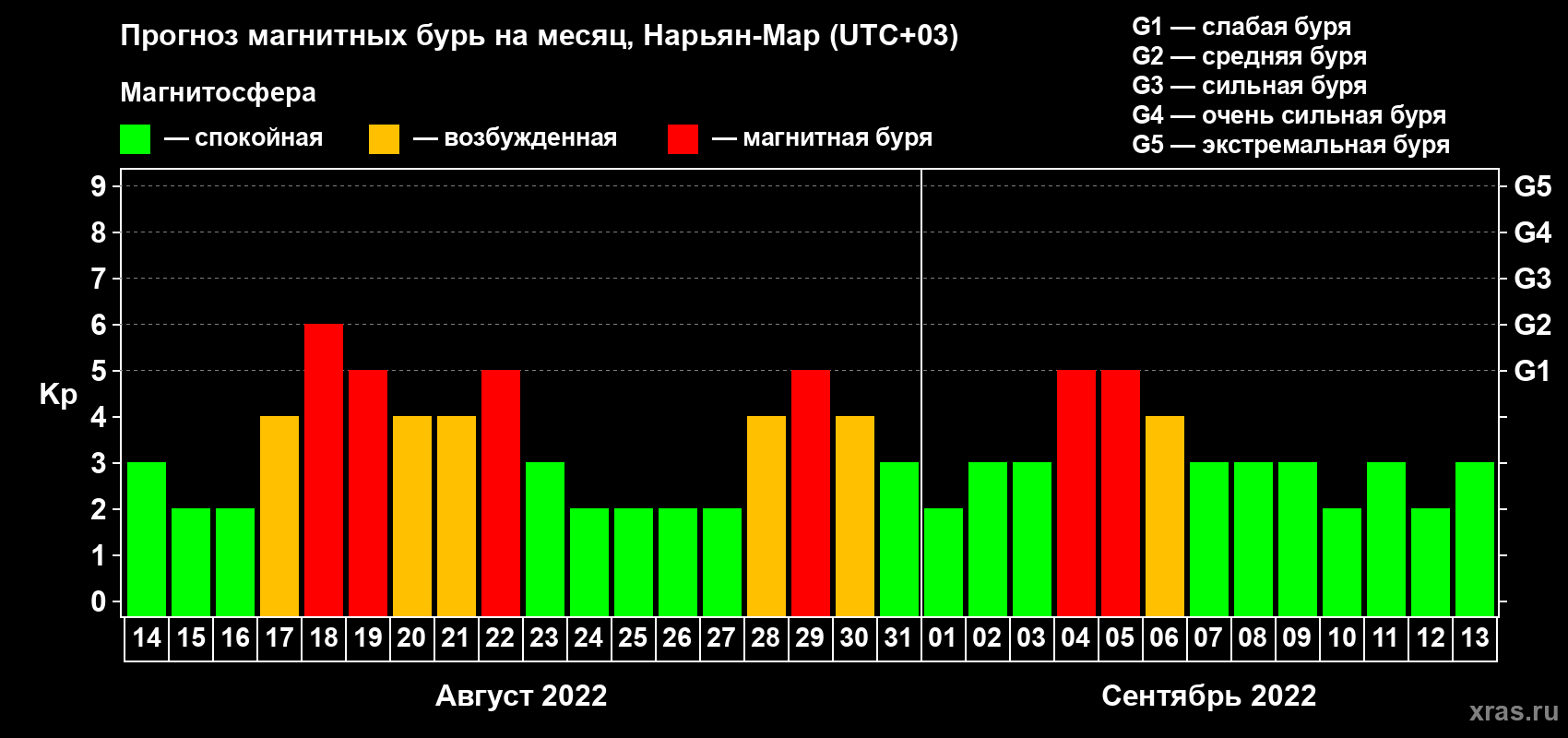 Прогноз максимального суточного геомагнитного индекса Kp на <b>1 месяц</b> (31 день) <b>с 14 августа по 13 сентября 2022 г</b>