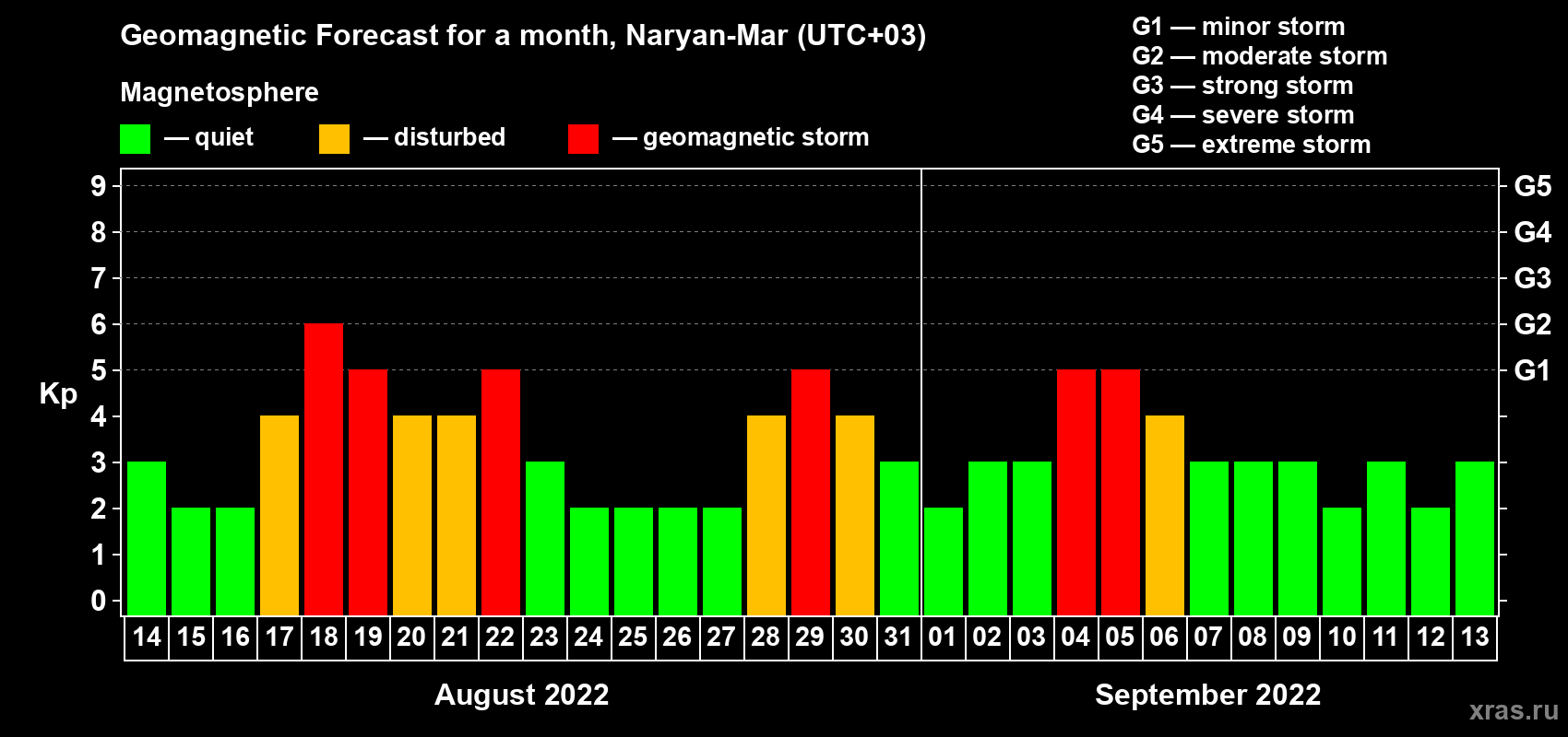 Forecast of the daily maximal value of geomagnetic index Kp for <b>1 month</b> (31 days) <b>from Aug 14, 2022 to Sep 13, 2022</b>