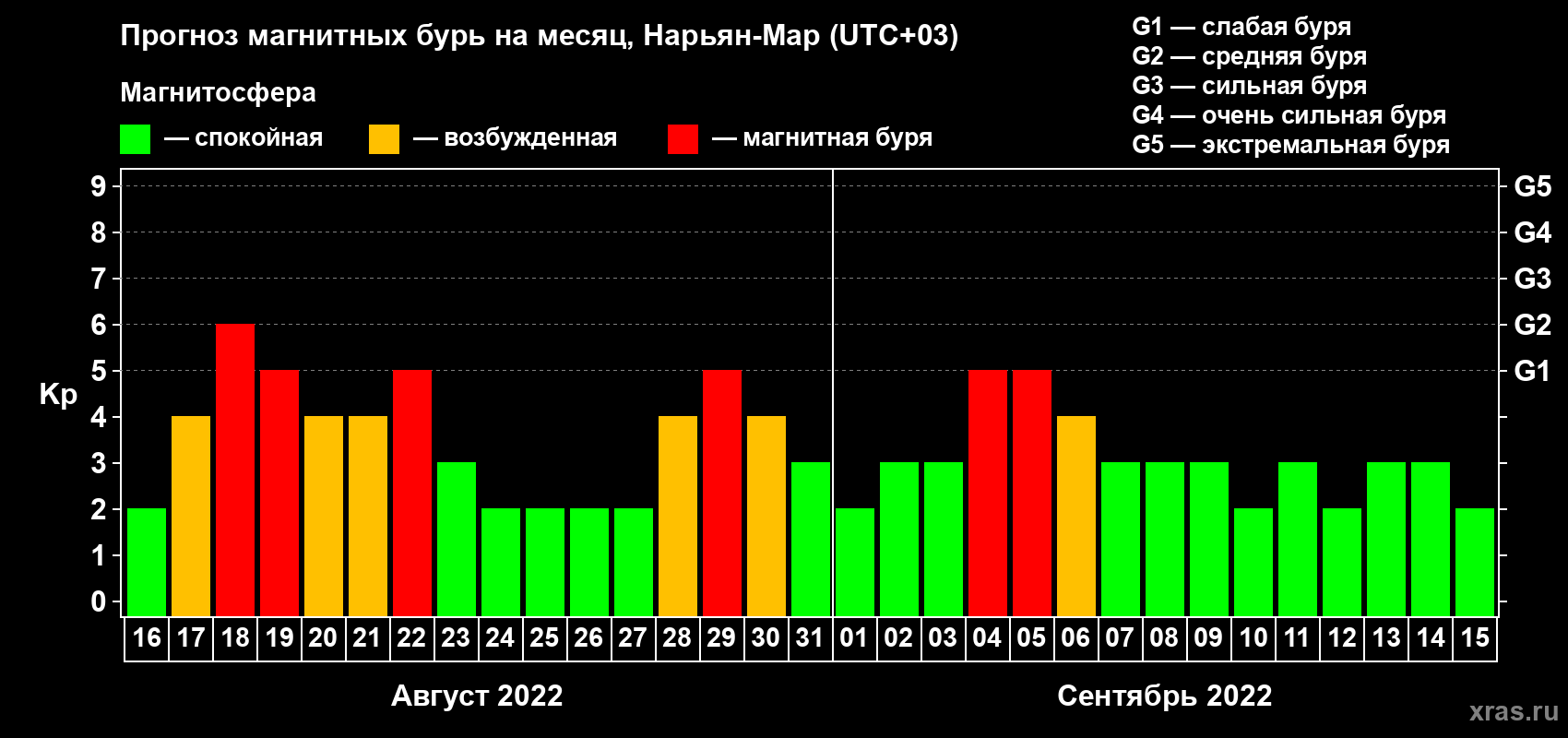 Прогноз максимального суточного геомагнитного индекса Kp на <b>1 месяц</b> (31 день) <b>с 16 августа по 15 сентября 2022 г</b>