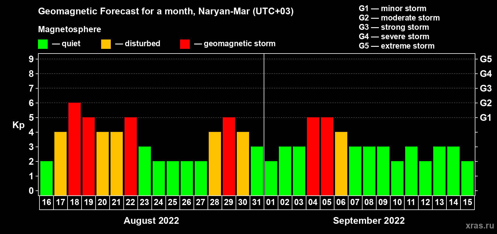 Forecast of the daily maximal value of geomagnetic index Kp for <b>1 month</b> (31 days) <b>from Aug 16, 2022 to Sep 15, 2022</b>