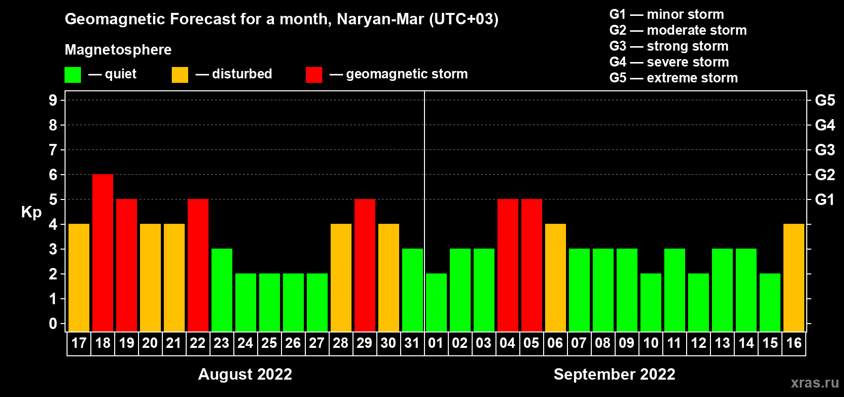 Forecast of the daily maximal value of geomagnetic index Kp for <b>1 month</b> (31 days) <b>from Aug 17, 2022 to Sep 16, 2022</b>