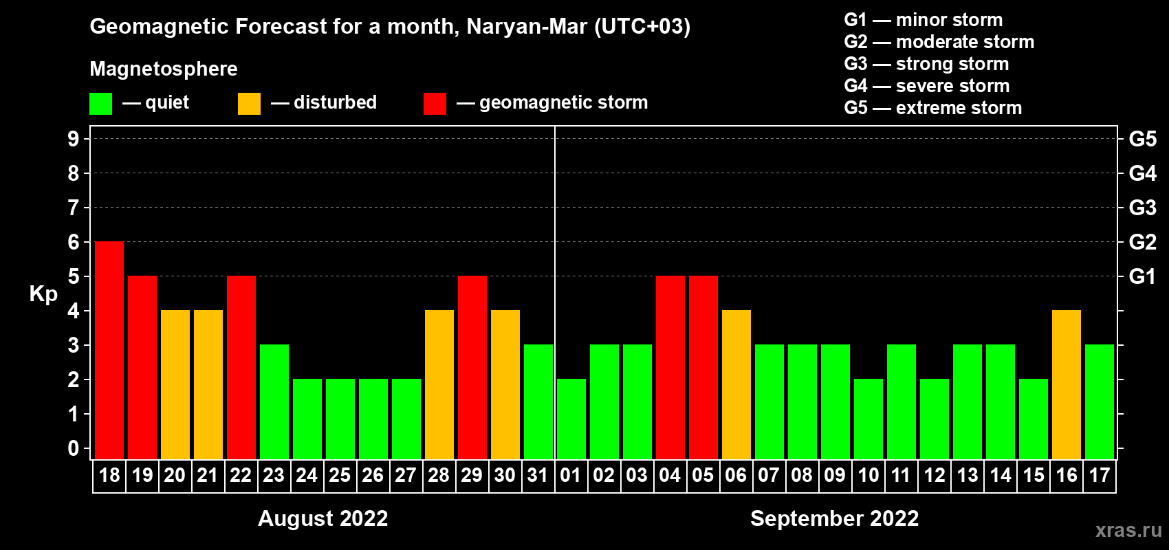Forecast of the daily maximal value of geomagnetic index Kp for <b>1 month</b> (31 days) <b>from Aug 18, 2022 to Sep 17, 2022</b>
