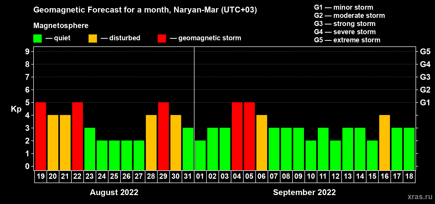 Forecast of the daily maximal value of geomagnetic index Kp for <b>1 month</b> (31 days) <b>from Aug 19, 2022 to Sep 18, 2022</b>