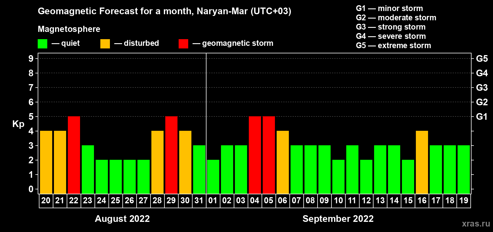 Forecast of the daily maximal value of geomagnetic index Kp for <b>1 month</b> (31 days) <b>from Aug 20, 2022 to Sep 19, 2022</b>